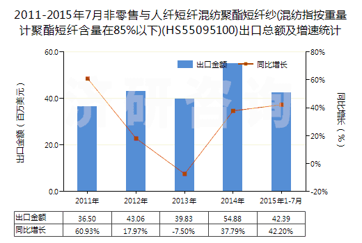 2011-2015年7月非零售與人纖短纖混紡聚酯短纖紗(混紡指按重量計聚酯短纖含量在85%以下)(HS55095100)出口總額及增速統(tǒng)計